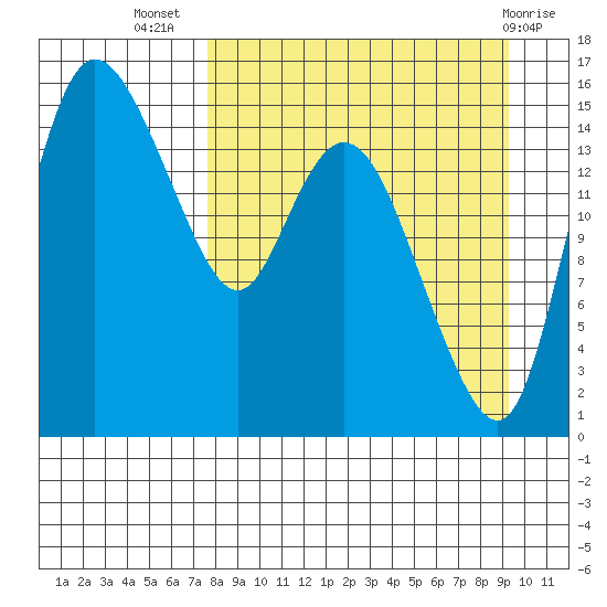 Egegik River Entrance tide chart for Friday, September 5, 2025