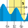 Egegik River Entrance tide chart for Friday, September 5, 2025