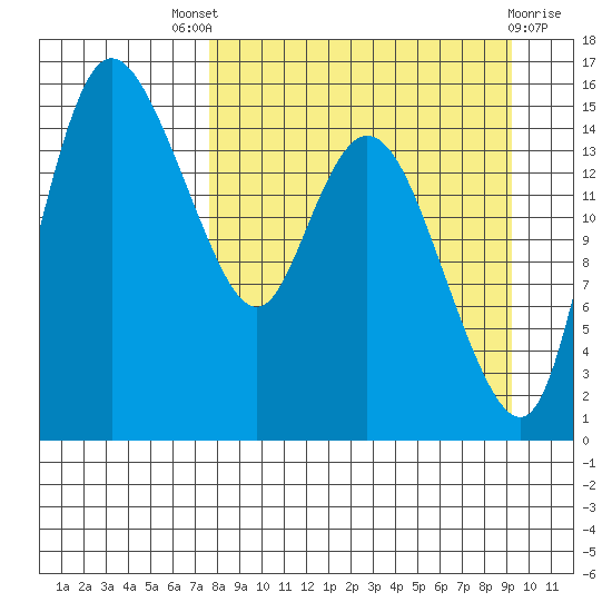 Egegik River Entrance tide chart for Saturday, September 6, 2025