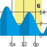 Egegik River Entrance tide chart for Saturday, September 6, 2025