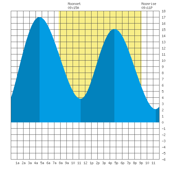 Egegik River Entrance tide chart for Monday, September 8, 2025