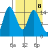 Egegik River Entrance tide chart for Monday, September 8, 2025