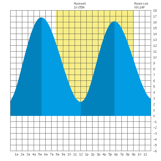 Egegik River Entrance tide chart for Tuesday, September 9, 2025