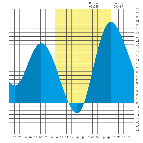 Egegik River Entrance tide chart for Friday, October 10, 2025