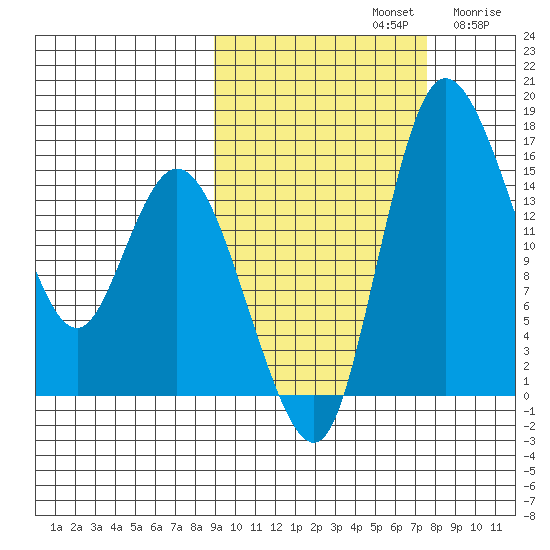 Egegik River Entrance tide chart for Saturday, October 11, 2025