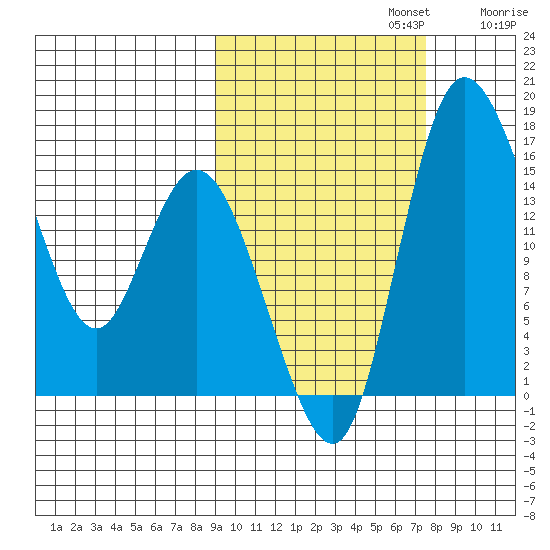 Egegik River Entrance tide chart for Sunday, October 12, 2025