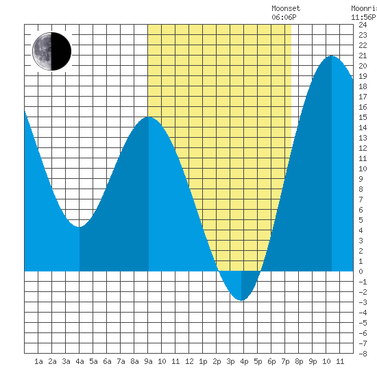 Egegik River Entrance tide chart for Monday, October 13, 2025