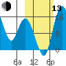 Egegik River Entrance tide chart for Monday, October 13, 2025