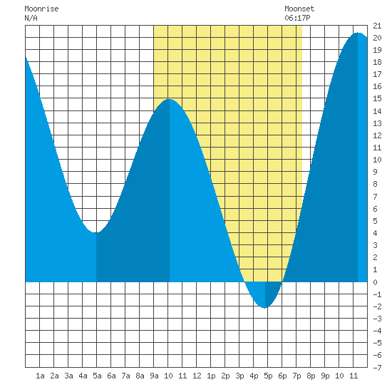 Egegik River Entrance tide chart for Tuesday, October 14, 2025
