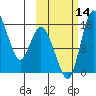 Egegik River Entrance tide chart for Tuesday, October 14, 2025