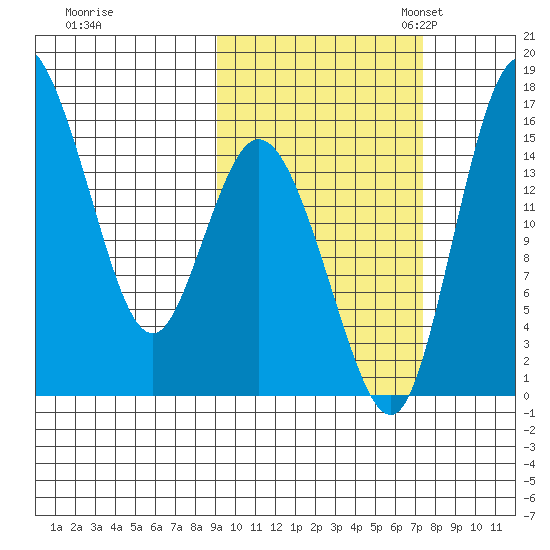 Egegik River Entrance tide chart for Wednesday, October 15, 2025