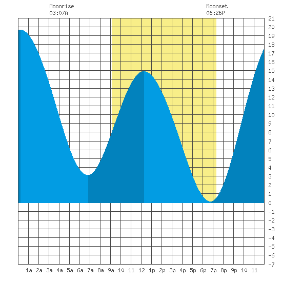 Egegik River Entrance tide chart for Thursday, October 16, 2025