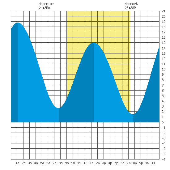 Egegik River Entrance tide chart for Friday, October 17, 2025