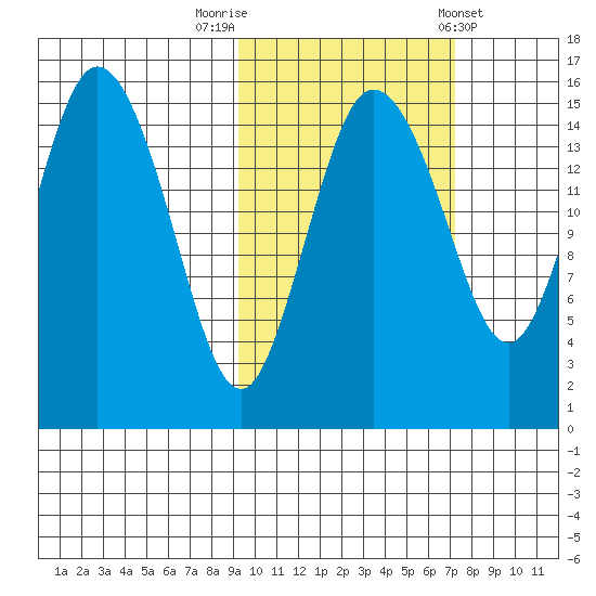 Egegik River Entrance tide chart for Sunday, October 19, 2025