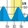 Egegik River Entrance tide chart for Sunday, October 19, 2025