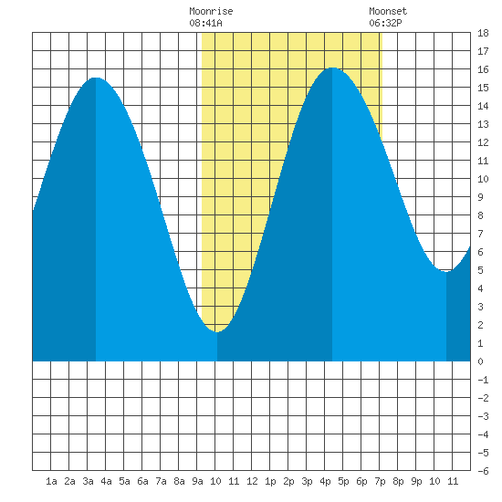 Egegik River Entrance tide chart for Monday, October 20, 2025