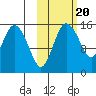 Egegik River Entrance tide chart for Monday, October 20, 2025