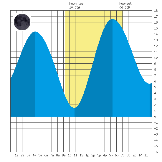 Egegik River Entrance tide chart for Tuesday, October 21, 2025