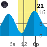 Egegik River Entrance tide chart for Tuesday, October 21, 2025