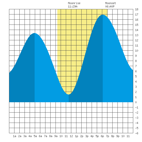 Egegik River Entrance tide chart for Wednesday, October 22, 2025