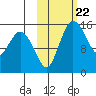 Egegik River Entrance tide chart for Wednesday, October 22, 2025