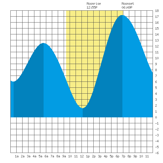 Egegik River Entrance tide chart for Thursday, October 23, 2025