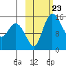 Egegik River Entrance tide chart for Thursday, October 23, 2025