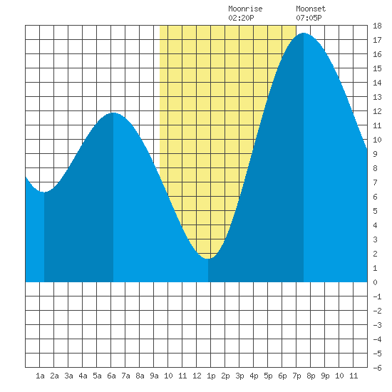 Egegik River Entrance tide chart for Friday, October 24, 2025