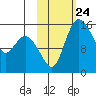 Egegik River Entrance tide chart for Friday, October 24, 2025