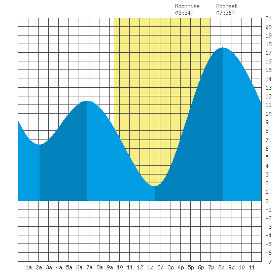 Egegik River Entrance tide chart for Saturday, October 25, 2025