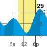 Egegik River Entrance tide chart for Saturday, October 25, 2025