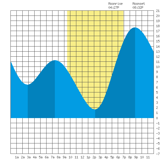 Egegik River Entrance tide chart for Sunday, October 26, 2025