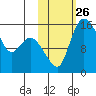 Egegik River Entrance tide chart for Sunday, October 26, 2025