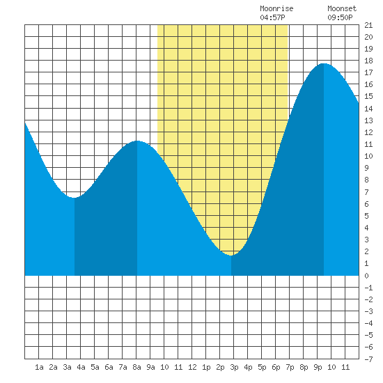 Egegik River Entrance tide chart for Monday, October 27, 2025