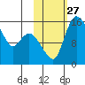 Egegik River Entrance tide chart for Monday, October 27, 2025