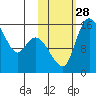 Egegik River Entrance tide chart for Tuesday, October 28, 2025