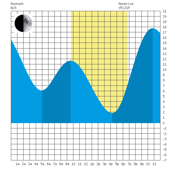 Egegik River Entrance tide chart for Wednesday, October 29, 2025