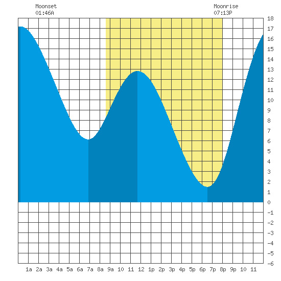 Egegik River Entrance tide chart for Thursday, October 2, 2025