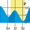 Egegik River Entrance tide chart for Thursday, October 2, 2025