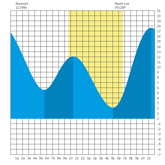 Egegik River Entrance tide chart for Thursday, October 30, 2025