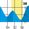 Egegik River Entrance tide chart for Thursday, October 30, 2025