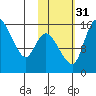 Egegik River Entrance tide chart for Friday, October 31, 2025