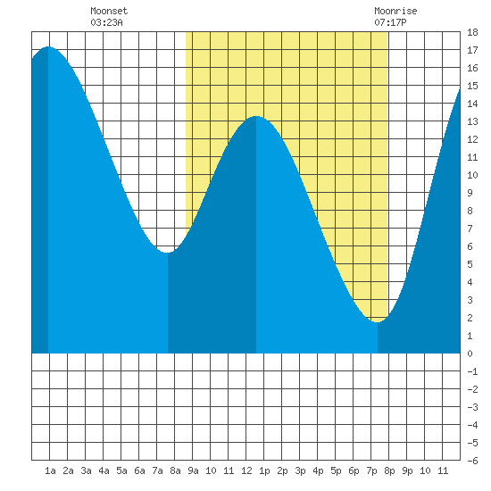 Egegik River Entrance tide chart for Friday, October 3, 2025