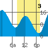 Egegik River Entrance tide chart for Friday, October 3, 2025