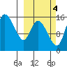 Egegik River Entrance tide chart for Saturday, October 4, 2025