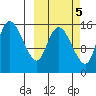 Egegik River Entrance tide chart for Sunday, October 5, 2025