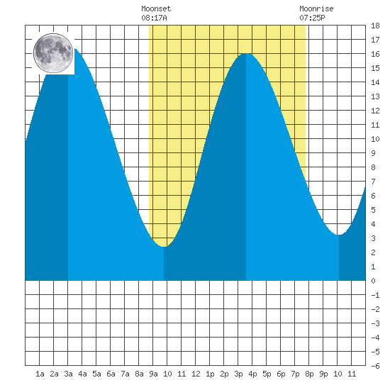 Egegik River Entrance tide chart for Monday, October 6, 2025