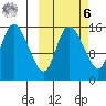 Egegik River Entrance tide chart for Monday, October 6, 2025