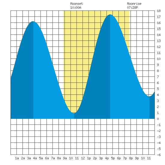 Egegik River Entrance tide chart for Tuesday, October 7, 2025