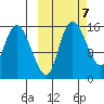 Egegik River Entrance tide chart for Tuesday, October 7, 2025